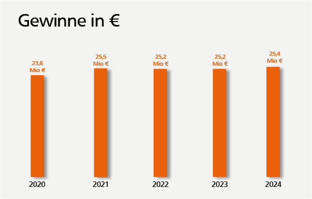 Gewinne 2023