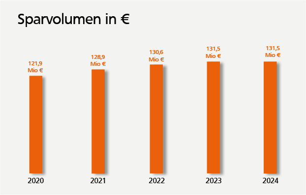Sparvolumen in €