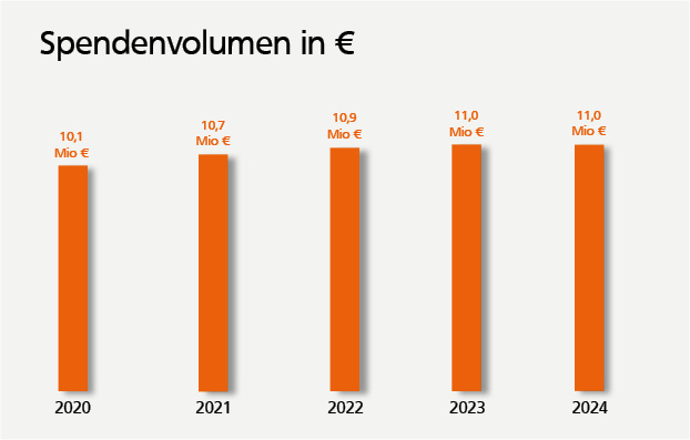 Spendenvolumen in €